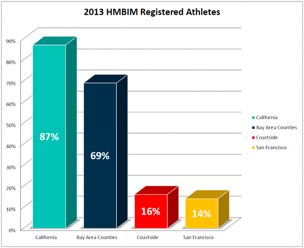 2013_HMBIM_Bar_Graph_Reg_Athletes.png